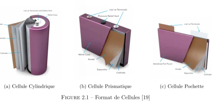 Figure 2.1 – Format de Cellules [19]