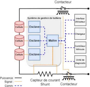 Figure 2.4 – Système de gestion de batterie et les systèmes périphériques dans un véhicule