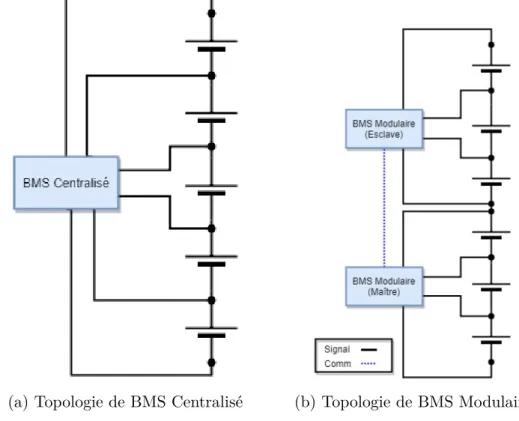 Figure 2.5 – Topologie de BMS