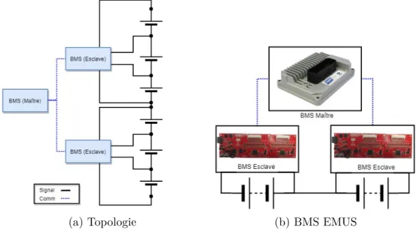 Figure 2.6 – BMS Maître-Esclave