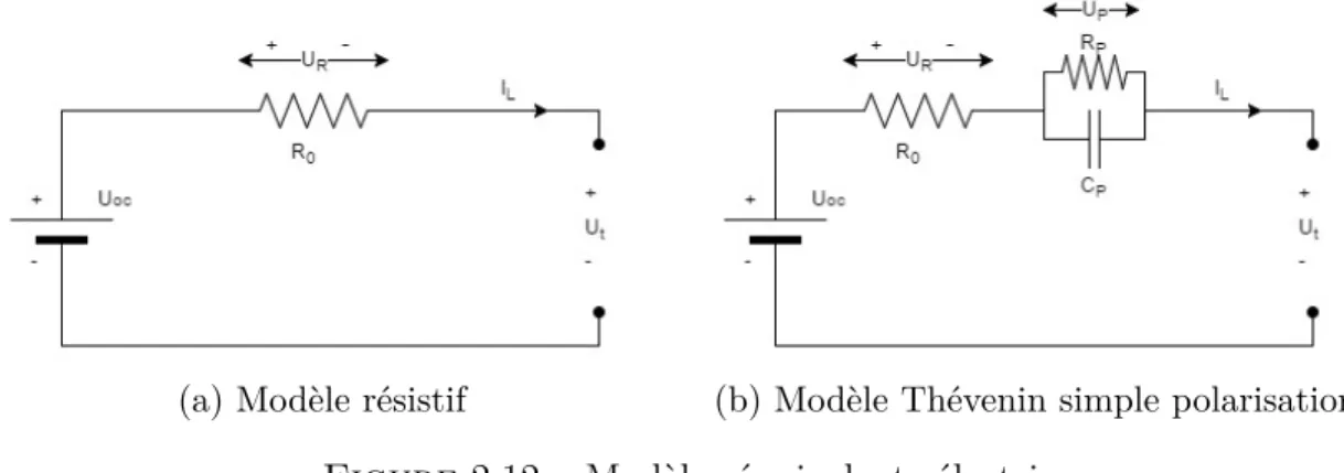 Figure 2.12 – Modèles équivalents électriques