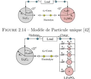 Figure 2.14 – Modèle de Particule unique [42]
