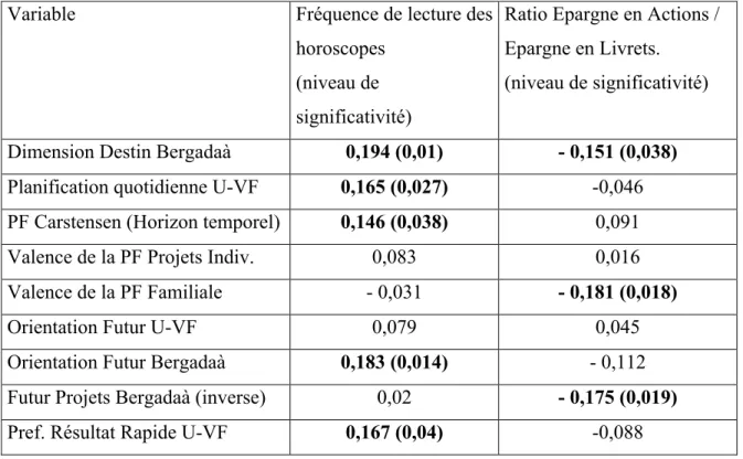 Tableau 6 : Corrélations entre les variables temporelles futures et deux comportements  susceptibles de refléter le rapport à l’avenir de l’individu