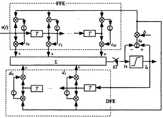 Figure 1.8- Schema d'un egalisateur FFE + DFE 