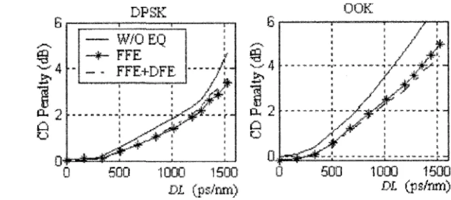 Figure 1.9 - Performances d'un egalisateur FFE + DFE 