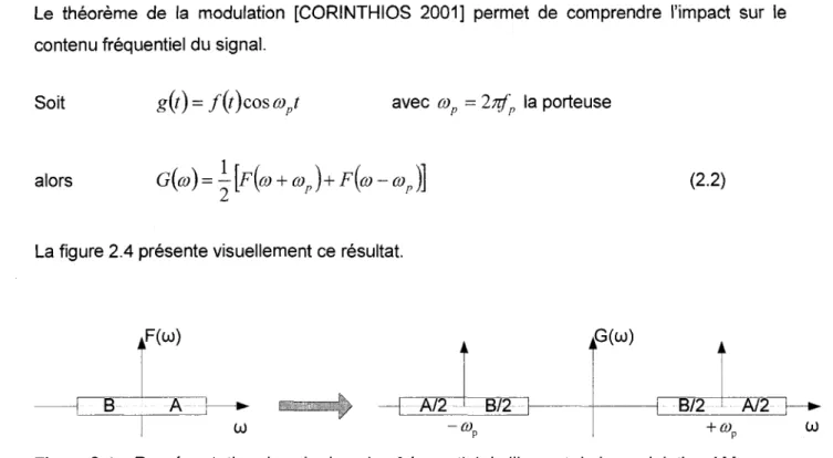 Figure 2.4 - Representation dans le domaine frequentiel de I'impact de la modulation AM 