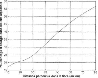 Figure 2.15 - Pourcentage d'energie dans les bits adjacents en fonction de la distance 