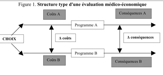 Figure 1. Structure type d'une évaluation médico-économique