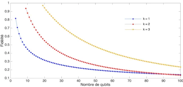 Figure 3.6 Seuil de ﬁd´elit´e des ´etats de Dicke expos´es `a l’amortissement de phase par rapport au nombre de qubit n pour les valeurs de k = 1, k = 2 et k = 3.