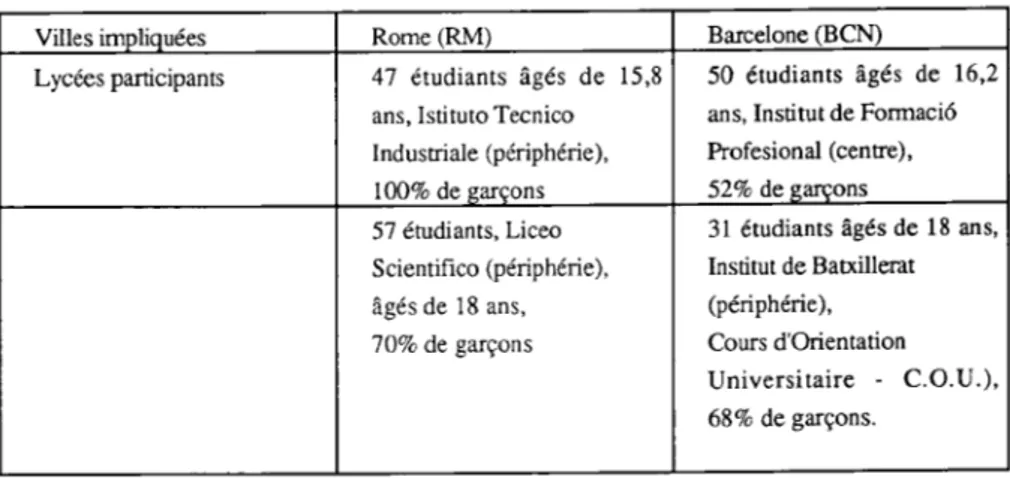 Tab. 1 Synthèse des données relatives aux groupes qui ont rempli les questionnaires.