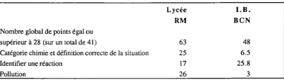 Tab. 5. Résultats principaux du test sur l'environnement (problèmes de l'environnement)