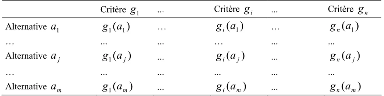 Tableau 2 : Tableau de performances représentant les performances   des   alternatives évaluées  sur chacun des   critères d’évaluation