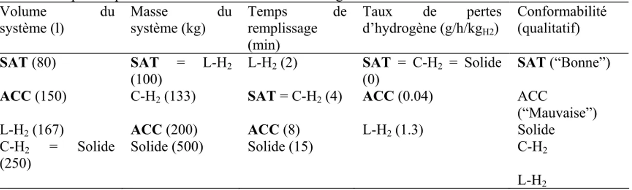 Tableau 5 : Rangement des technologies de stockage d’hydrogène évaluées en regard avec les niveaux de  référence exprimés par le constructeur automobile interrogé