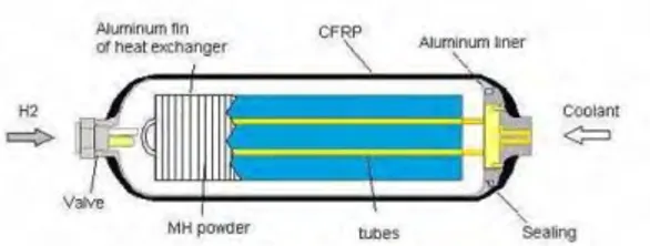 Figure 8 : Réservoir de stockage solide développé par le  constructeur automobile TOYOTA