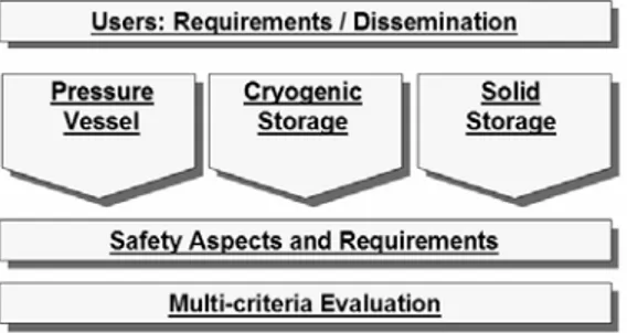 Figure 10 : Structure du projet Européen STORHY [14]. 