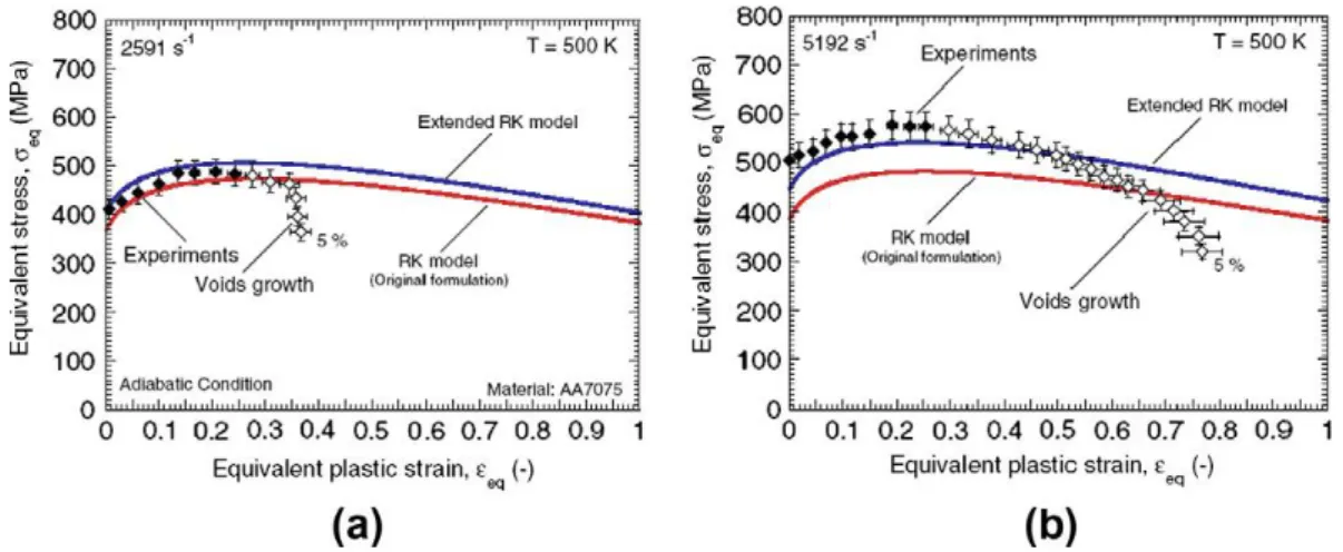 Fig. 1.10. Comparison between experiments, the original R-K model and the  extended R-K model at different strain rates: (a) 2591 s -1 ; (b) 5192 s -1  [22]