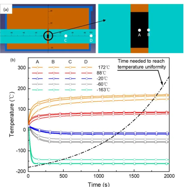 Fig. 2.5. Temperature measurement positions (a) and temperature evolution of the  four positions