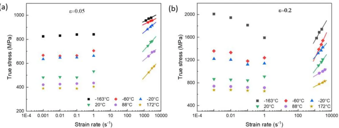 Fig. 2.9. Variation of flow stress with strain rate as a function of temperature at  true strains of: (a) 0.05 and (b) 0.2