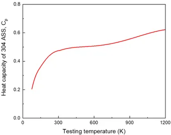 Fig. 2.16. Evolution of the specific heat of 304 ASS with the testing temperature  [8]