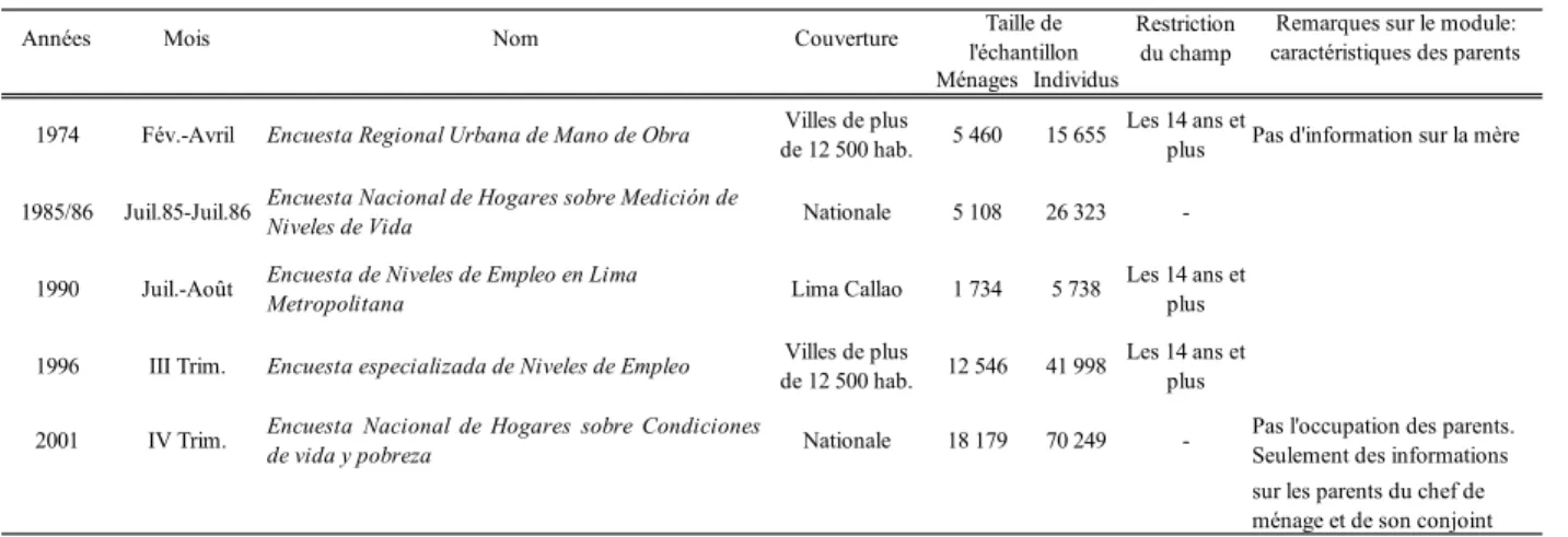 Tableau 1 :  Présentation des enquêtes 
