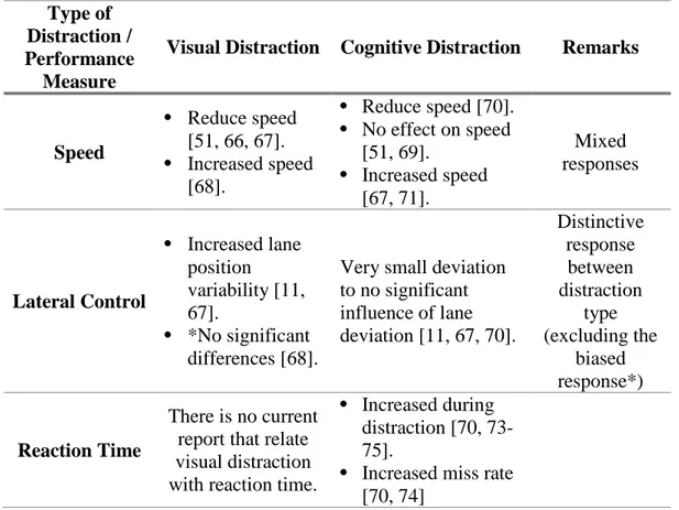 Table 2.3 Summary of the effects that visual and cognitive distraction have on  driving performance