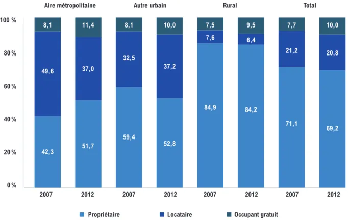 Figure II.9 : Statut d’occupation dans le logement selon la région de résidence 2007, 2012