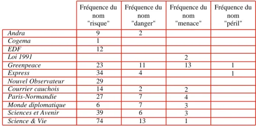 Tableau des fréquences des noms risque, danger, menace et péril