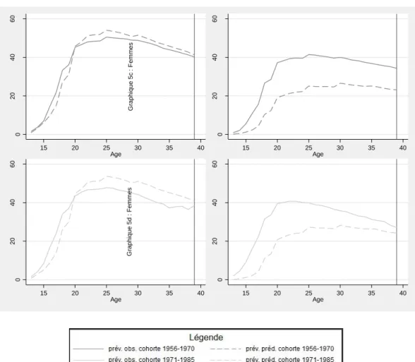 Graphique 5 : Analyse contrefactuelle des effets de comportement 