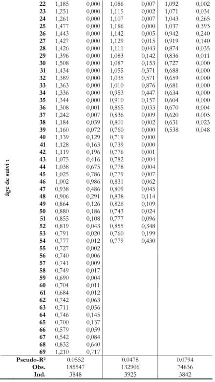 Tableau A.3 : Tests du rapport de vraisemblance de la présence d'une interaction entre le rang et l'âge de suivi t  Cohorte 1941-1955  Cohorte 1956-1970  Cohorte 1971-1985 