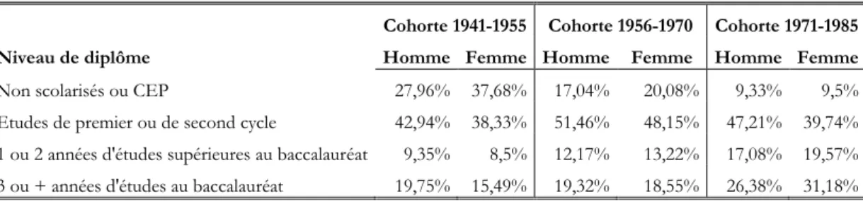 Tableau 1 : Description de l'échantillon par niveau de diplôme selon la cohorte de naissance et le sexe  Cohorte 1941-1955  Cohorte 1956-1970  Cohorte 1971-1985  Niveau de diplôme  Homme  Femme  Homme  Femme  Homme  Femme 