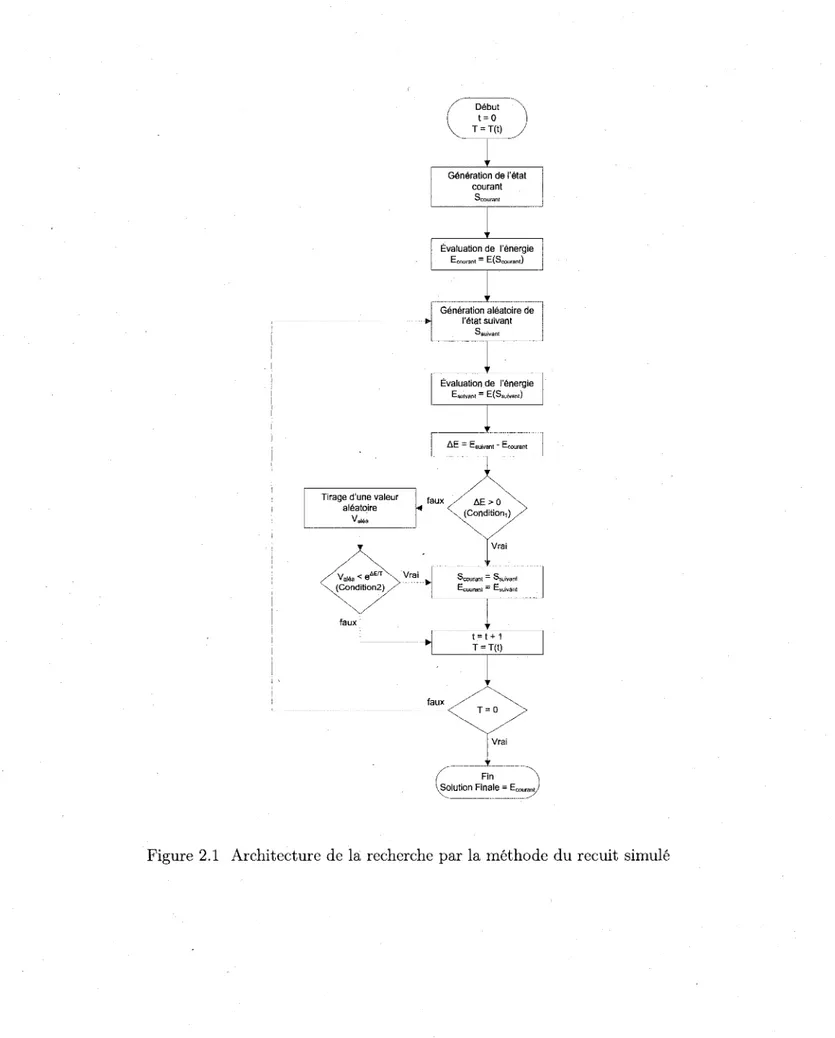 Figure 2.1 Architecture de la recherche par la methode du recuit simule 