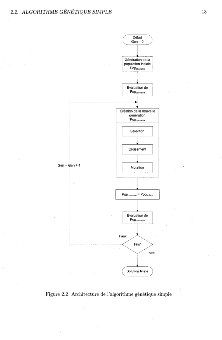 Figure 2.2 Architecture de l'algorithme genetique simple 