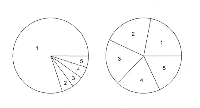 Figure 2.3 Exemples de probabilities de selection par roulette dans le cas d'un super  chromosome (a gauche) et d'une population d'individus semblables (a droite) 
