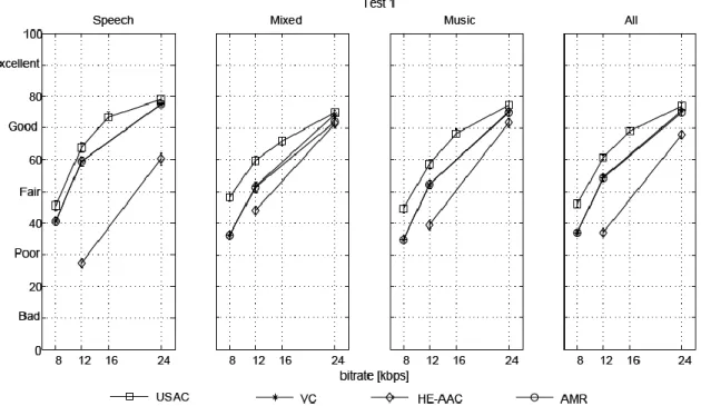 Figure 2.1: Performance des codecs audio: Unified Speech and Audio Coding (USAC), Virtual Codec (VC), High-Efficiency  Advanced Audio Coding (HE-AAC) et Adaptive Multi-Rate audio codec (AMR) [NEUENDORF, 2012] 