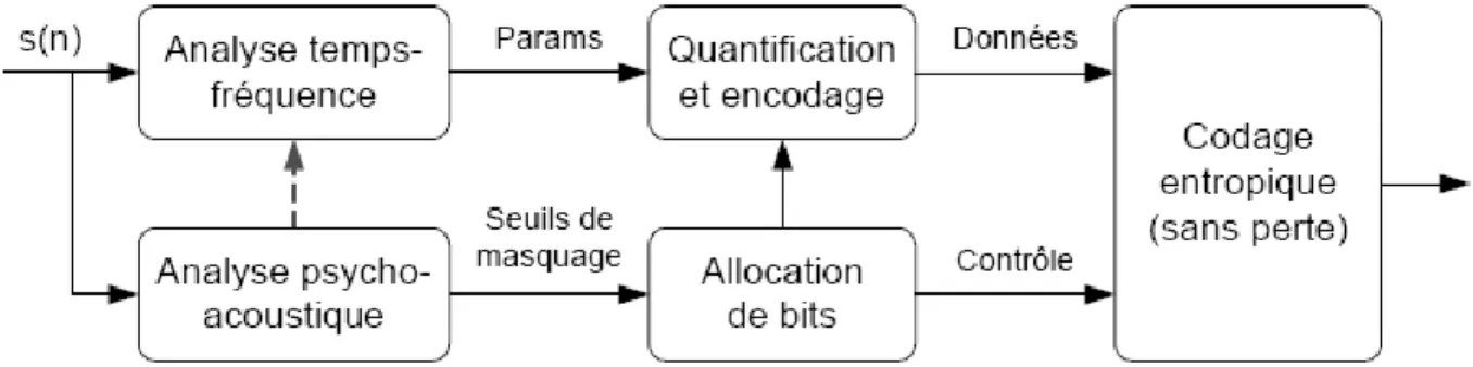 Figure 2.2: Exemple d'encodeur d'un codec perceptuel [Brandenburg et Stoll, 1994] 