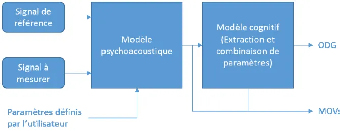 Figure 2.8: Schéma-bloc de l'algorithme PEAQ démontrant comment le Objective Difference Grade (ODG) et les Model  Output Variables (MOVs) sont obtenus [Union, 1999] 