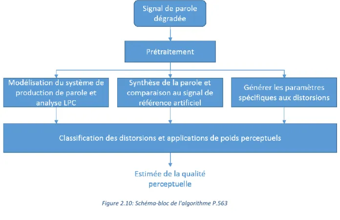 Figure 2.10: Schéma-bloc de l'algorithme P.563 