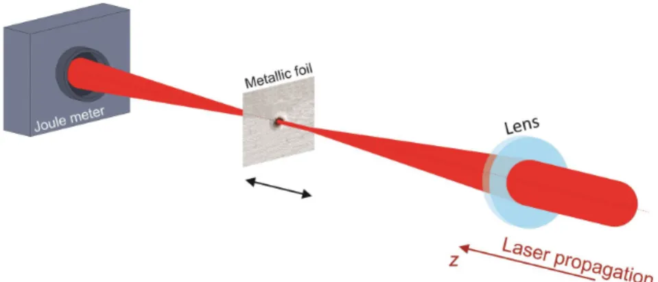 Figure 2.1: Scheme of the experiment. The intense laser filament drills a micro- micro-metric diaphragm on the aluminum foil and the transmitted energy is measured by the laser energy meter.
