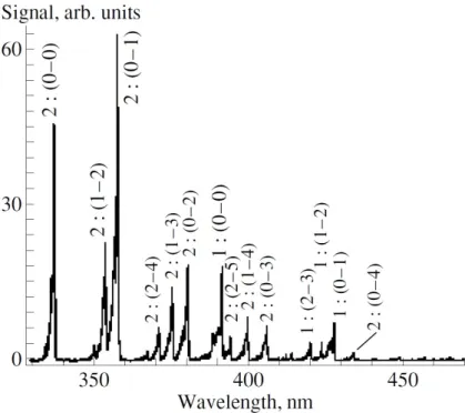 Figure 3.2: The emission spectra of air in atmospheric pressure interacting with a 200 fs laser pulse, taken from [ Talebpour 01 ]