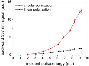 Figure 4.6: Measured backward signal at 337 nm as a function of incident laser pulse energy, for both circular and linear laser polarization.