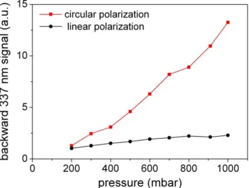Figure 4.10: Measured backward signal at 337 nm as a function of nitrogen pressure, for both circular and linear laser polarization.