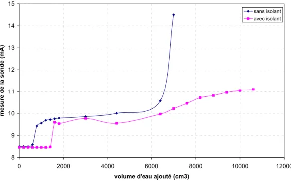 Figure  1.23  Mesure de la permittivité en fonction du volume d’eau ajouté dans le sable 