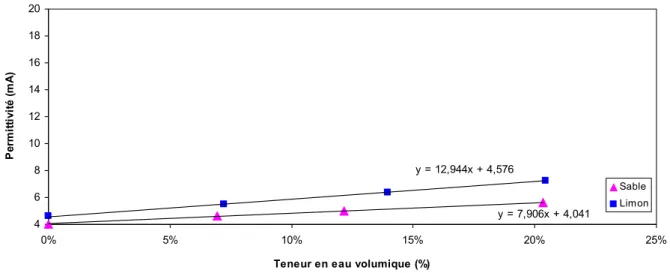 Figure  1.27 : Etalonnage d’un TDR dans le sable et limon et effet du type de sol 