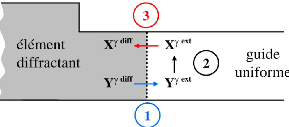 Figure  5-4:  procédure  pour  le  calcul  de  l'opérateur  YtX  sur la frontière   + , à une valeur fixé de   