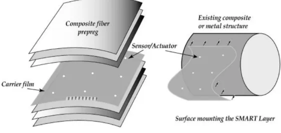 Figure  0-8:  SMART  LayerTM  intégré  en  tant  que  couche  du  composite  (à  gauche)  et  collé  sur  la  structure  (a  droite)  (Quing et al