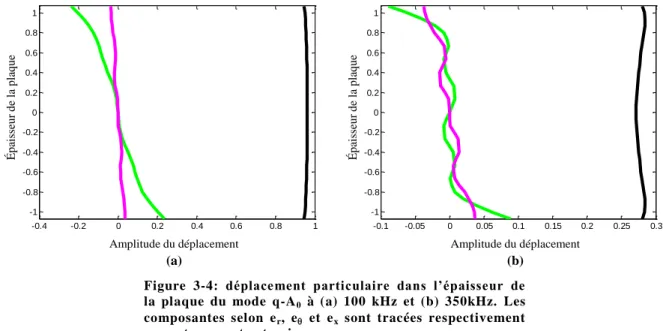 Figure  3-4:  déplacement  particulaire  dans  l’épaisseur  de  la  plaque  du  mode  q-A 0   à  (a)  100  kHz  et  (b)  350kHz