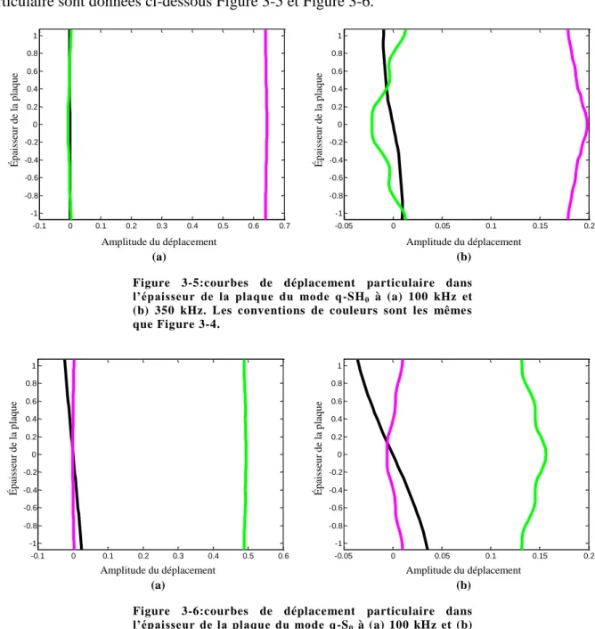 Figure  3-5:courbes  de  déplacement  particulaire  dans  l’épaisseur  de  la  plaque  du  mode  q-SH 0   à  (a)  100  kHz  et 