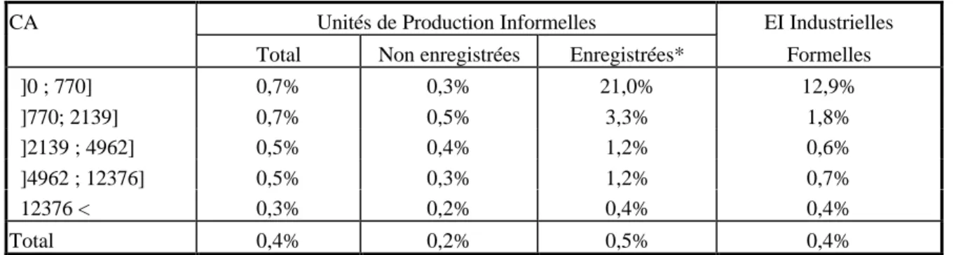 Tableau 2 : Taux de pression par quintile de CA des UPI et des EI industrielles formelles