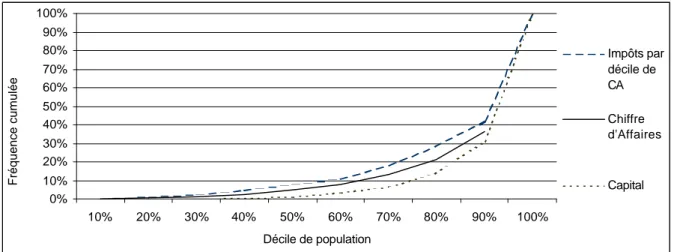 Graphique 1 : Courbe de Lorenz du CA, du capital et de la charge fiscale entre UPI 0%10%20%30%40%50%60%70%80%90%100% 10% 20% 30% 40% 50% 60% 70% 80% 90% 100% Décile de populationFréquence cumulée  Impôts pardécile deCAChiffred'AffairesCapital