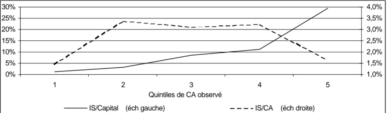 Graphique 2 : Progressivité des taux de pression moyens